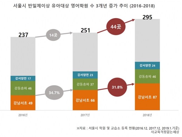 교육시민단체 사교육걱정없는세상이 분석한 서울시 반일제 이상 유아대상 영어학원 수 3개년 증가 추이. ⓒ사교육걱정없는세상