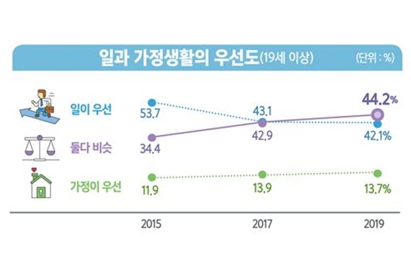 2019년 사회조사 결과 일과 가정생활을 비슷하게 여긴다는 응답이 44.2%로 조사돼, 일을 우선시한다는 응답(42.1%)보다 처음으로 높게 나타났다 ⓒ통계청