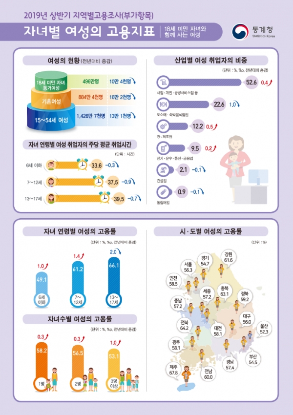 통계청은 6일 '2019 자녀별 여성의 고용지표'를 발표했다. ⓒ통계청