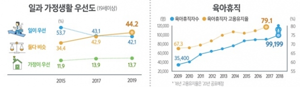 실제 육아휴직(민간)을 사용한 사람은 2017년 9만 122명에서 지난해 9만 9199명으로 1년 사이 9077명이나 사용자가 늘었다.ⓒ통계청