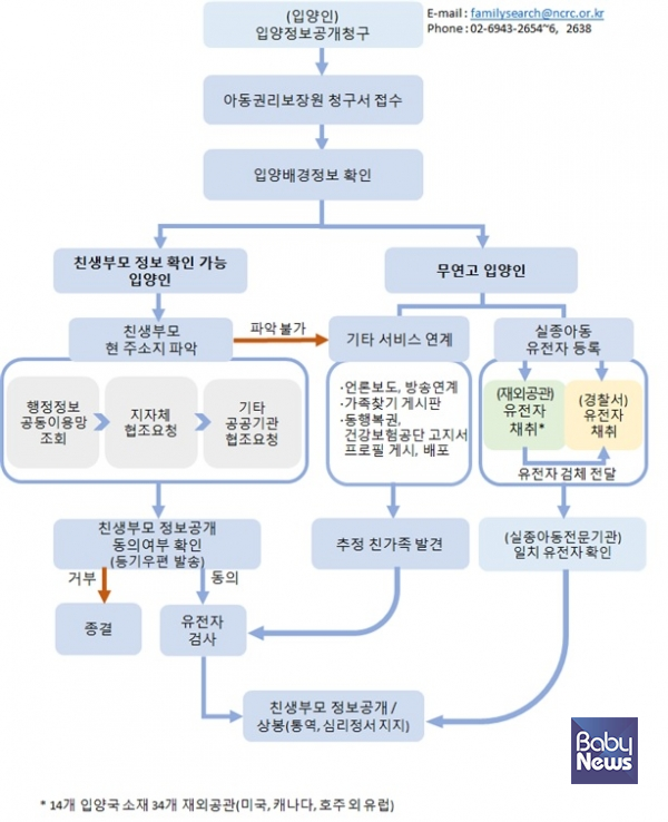 내년 1월 1일부터 해외입양인의 가족 찾기가 쉬워진다.ⓒ경찰청