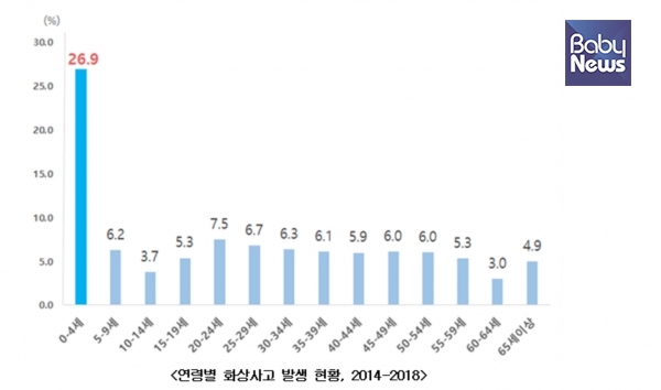 질병관리본부는 겨울철 화상사고로 응급실을 내원한 환자 사례를 조사해 분석한 결과 4세 이하 소아에서 발생빈도가 가장 높았다고 밝혔다. ⓒ질병관리본부