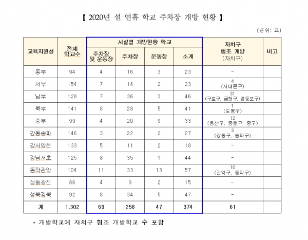 2020년 설 연휴 학교 주차장 개방 현황. ⓒ서울시교육청