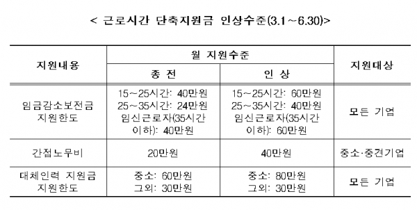 고용노동부가 밝힌 근로시간 단축지원금 인상 내용 ©고용노동부