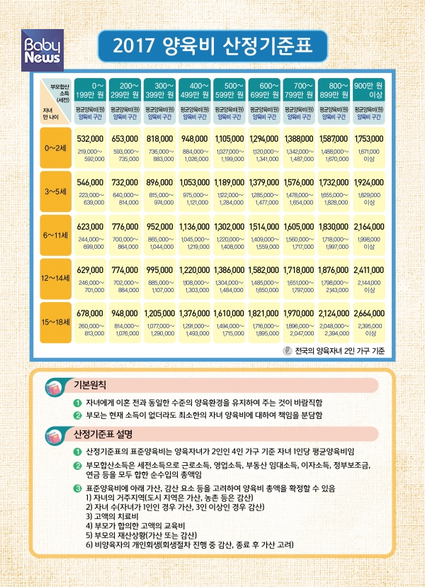 서울가정법원에서 가장 최근(2017년) 공표한 양육비 산정기준표. ⓒ서울가정법원