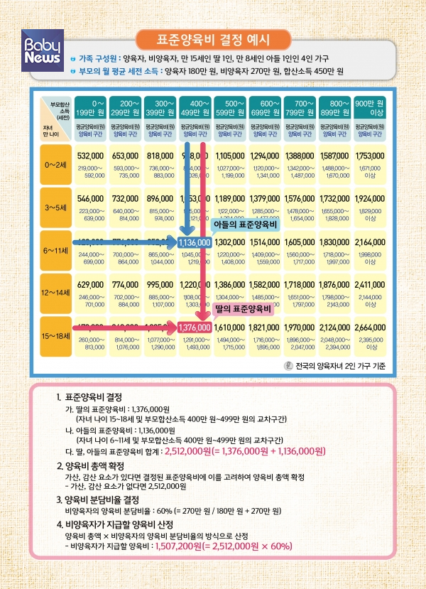 서울가정법원에서 가장 최근(2017.11.17) 공표한 표준양육비 결정 예시. ⓒ서울가정법원