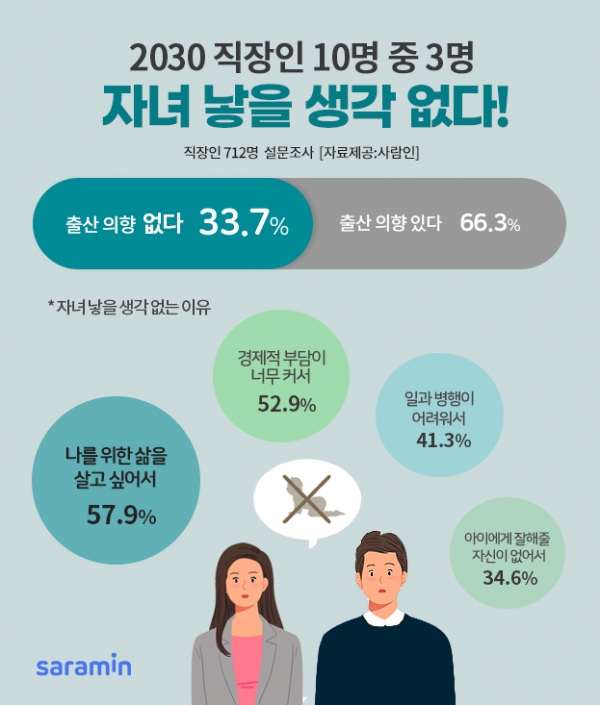 2030세대 직장인 3명 중 1명은 자녀를 낳을 생각이 없다는 설문조사 결과가 나왔다 ©사람인