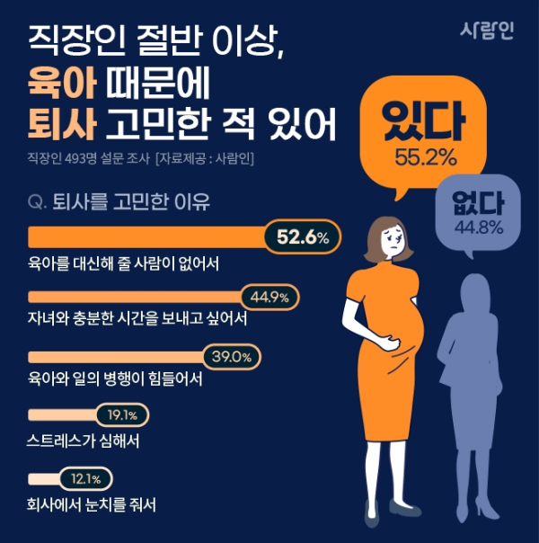 직장인 절반 이상이 육아 때문에 퇴사를 고민한 적이 있다는 조사 결과가 나왔다 ⓒ사람인