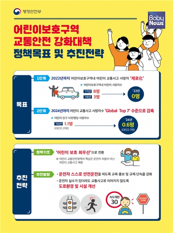 ‘어린이 보호구역 교통안전 강화대책’ 개요. ⓒ행정안전부