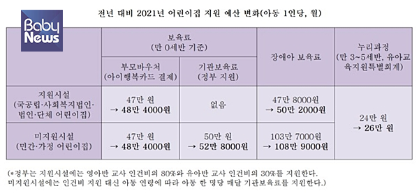 전년 대비 2021년 보육료 지원 예산 변화 ⓒ베이비뉴스