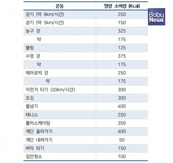 30분간 운동이나 신체 활동할 때의 열량 소비량. ⓒ베이비뉴스