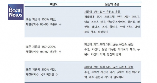 비만도에 따른 유산소 운동. ⓒ베이비뉴스