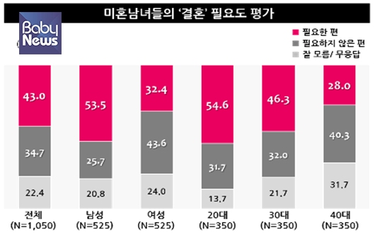 결혼이 자신에게 필요하다고 응답한 사람은 전체 43.8%였다. ⓒ엠브레인