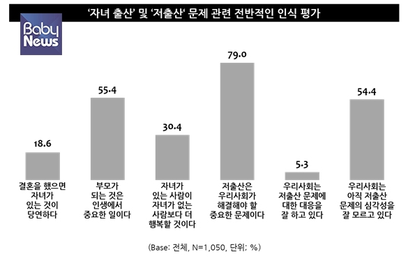 결혼하면 당연히 아이가 있어야 한다는 인식도 낮았다. ⓒ엠브레인