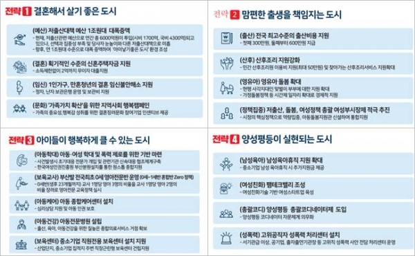 박형준 국민의힘 부산시장 후보의 결혼·출생 양성평등 공약. ⓒ박형준 부산시장 후보 