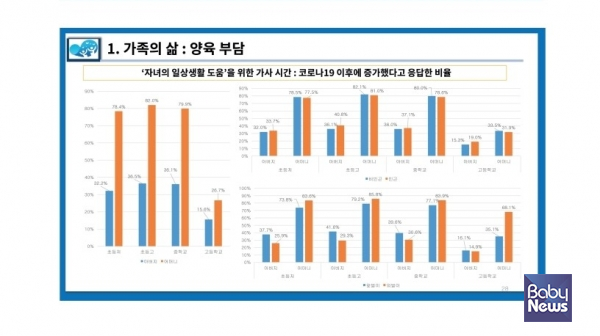 초등학교 고학년 자녀를 둔 엄마 82%는 "코로나19 이후 자녀의 일상생활을 돕는 가사 시간이 늘었다"고 응답했다. 맞벌이가정에서도 마찬가지였다. ⓒ아동권리보장원