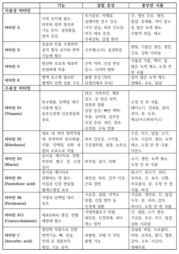 표. 비타민(vitamin)의 기능과 결핍 증상, 풍부한 식품들. ⓒ오재원