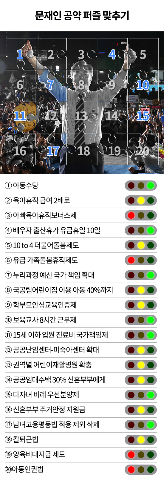 2021년 7월 2일 현재 문재인 공약퍼즐과 공약신호등. 문 대통령이 공약을 지킬 때마다 공약퍼즐 조각이 맞춰지고 공약신호등에 녹색불이 켜진다. ⓒ베이비뉴스 