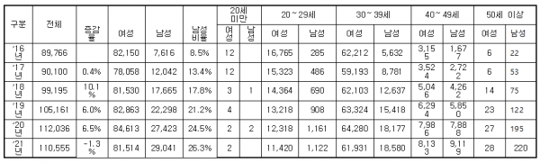육아휴직 사용현황. 용혜인 의원실 제공 자료. ⓒ고용노동부