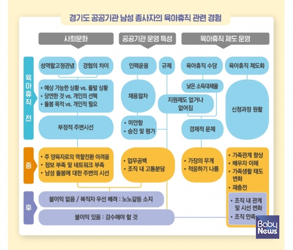 경기도 공공기관 남성 육아휴직자의 경험 관련한 표. ⓒ경기도여성가족재단