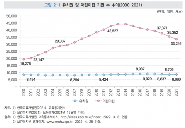 유치원 및 어린이집 기관 수 추이(2000~2021). ⓒ한국교육개발원, 보건복지부