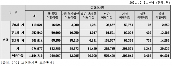 2021년 12월 31일 현재 기준 어린이집 유형별 현황. ⓒ보건복지부