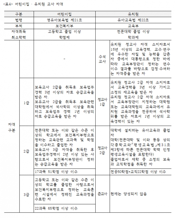 표4. 어린이집 · 유치원 교사 자격. ⓒ김선철