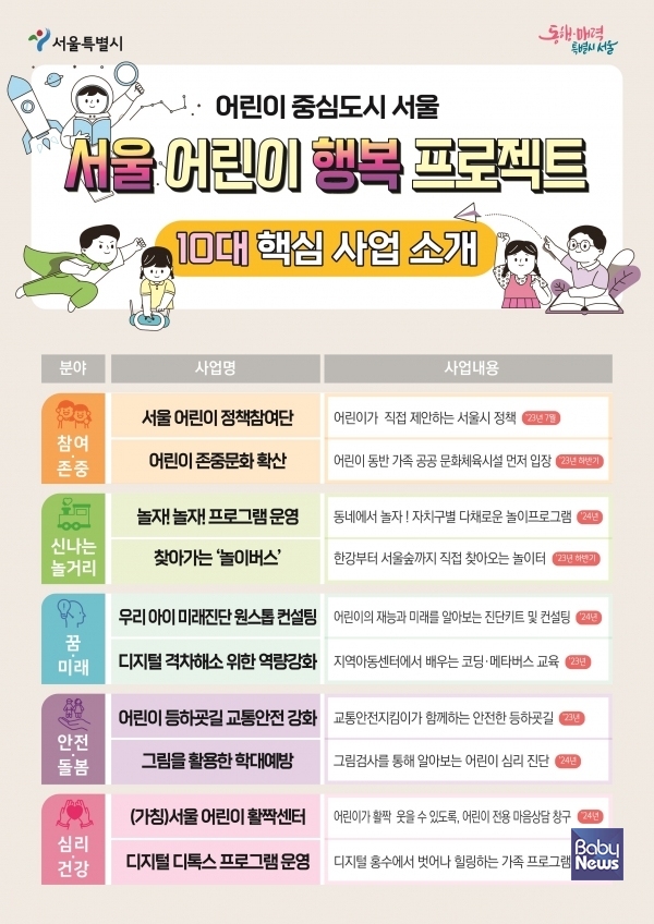 서울시 어린이 행복 프로젝트 로드맵. ⓒ서울시