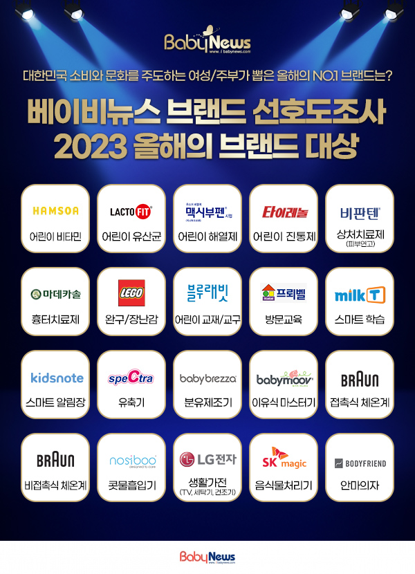 베이비뉴스가 실시한 2023 브랜드 선호도조사 결과 1위 브랜드. ⓒ베이비뉴스