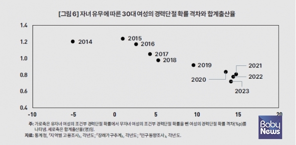 자녀 유무에 따른 여성의 경력단절 확률 격차가 확대되면 출산율도 뚜렷한 감소 추세를 보인다. ⓒKDI