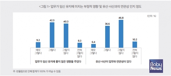 우선 '업무가 임신유지에 좋지 않은 영향을 주었다'는 응답에 약 92%가 동의했다. '전혀 그렇지 않다'고 응답한 건 8.3%에 불과했다. '유산 사산이 업무와 연관성이 있다'고 응답한 사람은 90%였다. ⓒ베이비뉴스