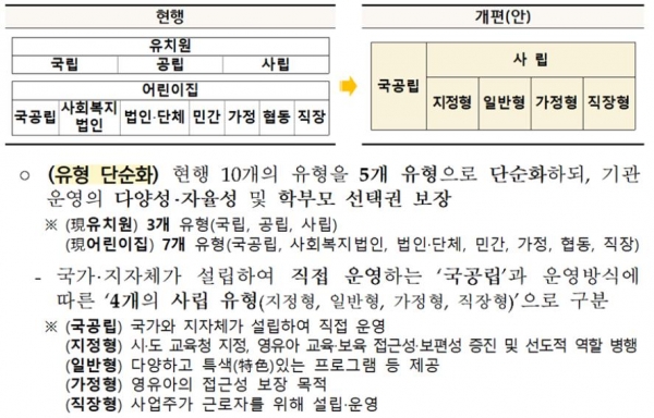 지난 6월 27일 교육부가 발표한 유보통합 추진 계획안에서 유보통합 이후의 기관 유형 구분. 국공립어린이집은 '국공립'이 아닌 사립 지정형으로 분류된다. ⓒ베이비뉴스