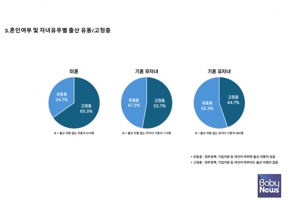 출산 의향이 없는 2040세대 남녀를 미혼, 기혼 무자녀, 기혼 유자녀로 구분할 경우 기혼 유자녀의 출산 유동층이 55.3%로 가장 높았다. ⓒ한반도미래인구연구원