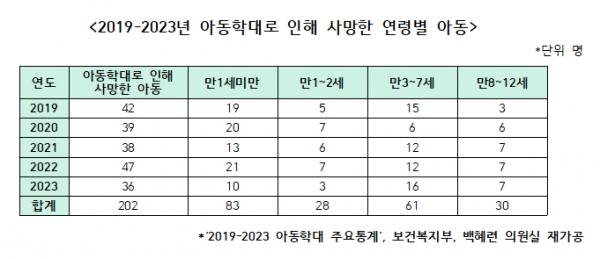2019-2023년 아동학대로 인해 사망한 연령별 아동. ⓒ백혜련의원실