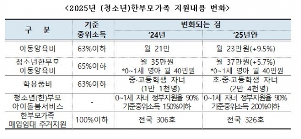 2025년 (청소년)한부모가족 지원내용 변화. ⓒ여성가족부