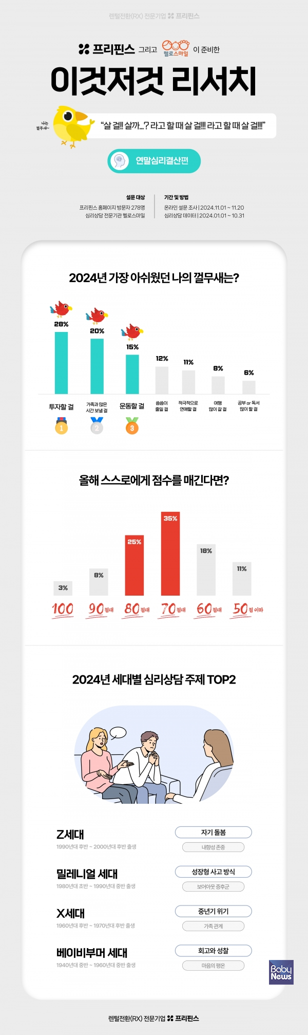 이것저것리서치 연말 심리 결산편. ⓒ프리핀스