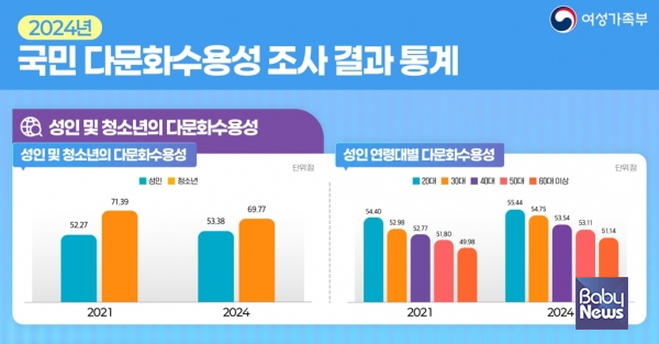 ⓒ여성가족부