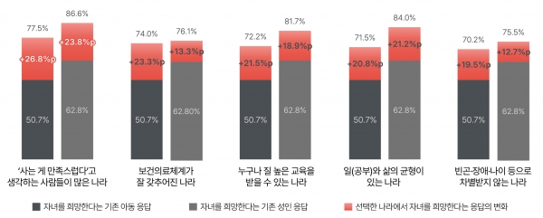 아동이 태어나고 싶은 나라 조사 결과. ⓒ세이브더칠드런