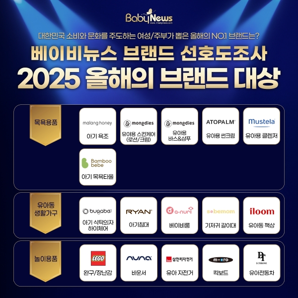 2025 베이비뉴스 브랜드 선호도조사 목욕용품, 유아동 생활가구, 놀이용품 분야에서 1위에 오른 2025 올해의 브랜드 대상. 그래픽=한승민 기자 ⓒ베이비뉴스
