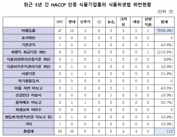 최근 5년 간 HACCP 인증 식품기업들의 식품위생법 위반현황. 식품의약품안전처 제공 자료, 서미화 의원실 재구성. ⓒ서미화 의원실