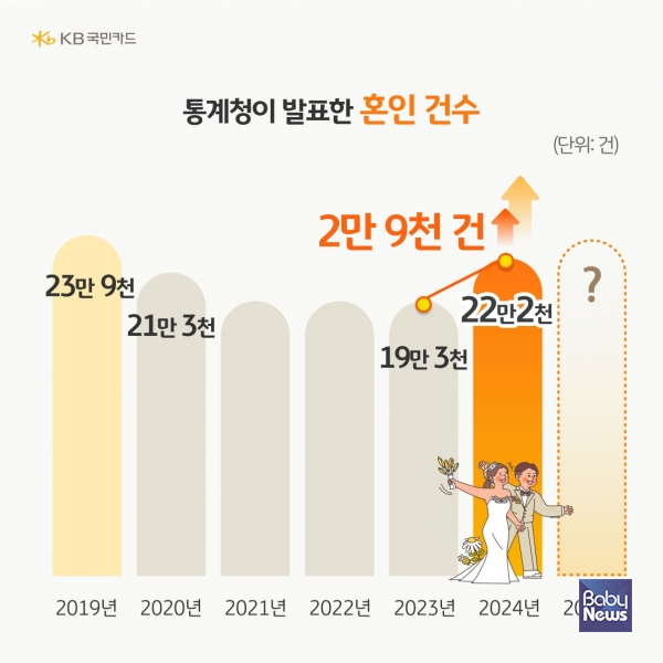 KB국민카드, 결혼 준비 소비 분석. ⓒKB국민카드