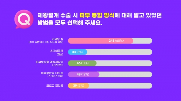 제왕절개 수술 시 피부 봉합 방식에 대해 알고 있었던 방법에 대해 묻자, 의료용 실이라는 답변이 60%로 가장 많았고, 피부봉합용 테이프, 피부봉합용 액상접착제, 스테이플러 순으로 답변이 나왔다. 한승민 디자이너 ⓒ베이비뉴스