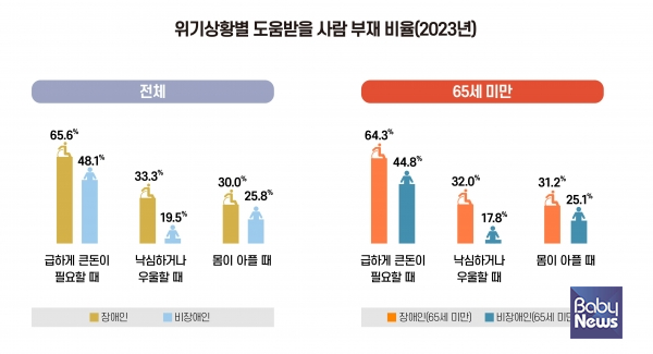 ‘급히 큰돈이 필요할 때 도움받을 사람이 없다’는 응답은 장애인 65.6%, 비장애인 48.1%로, 장애인의 어려움이 상대적으로 두드러졌다. ⓒ한국장애인개발원
