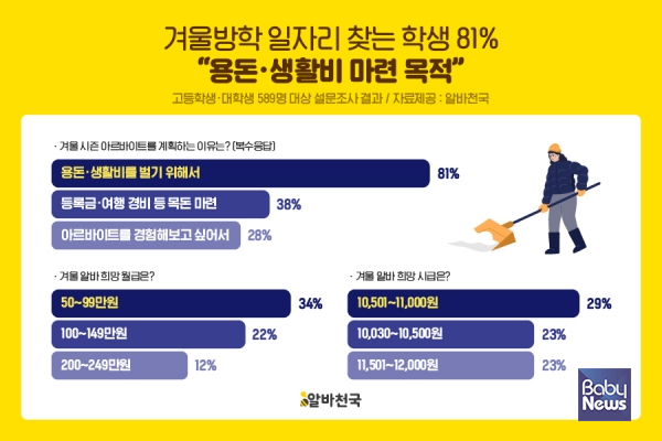 알바천국 설문조사 결과 이미지. ⓒ알바천국