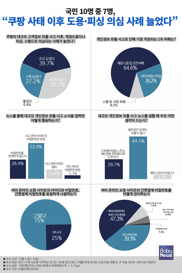 국민 10명 중 7명, “쿠팡 사태 이후 도용·피싱 의심 사례 늘었다”. ⓒ쿠팡