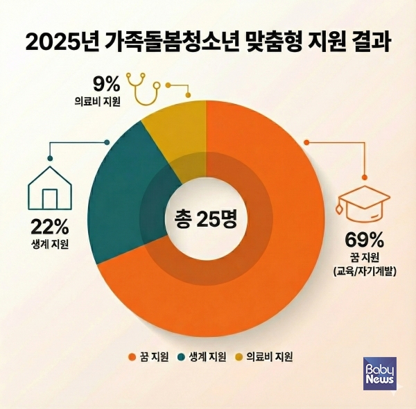 2025년 가족돌봄청소년 맞춤형 지원 결과. ⓒ월드비전 송파종합사회복지관