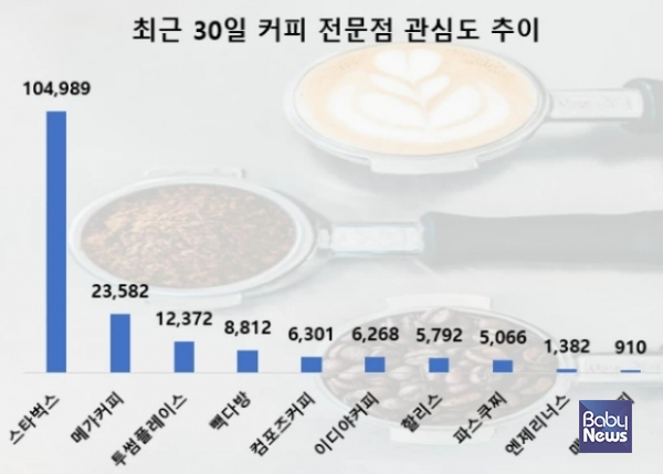 커피전문점 최근 30일간 관심도 추이. ⓒ데이터앤리서치