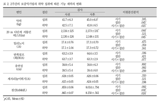 2주간의 보중익기탕과 위약 섭취에 따른 기능 체력의 변화. ⓒ황만기