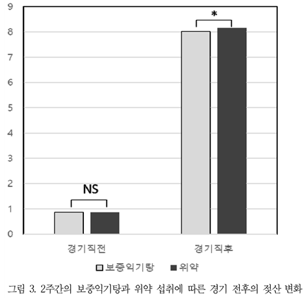 2주간의 보중익기탕과 위약 섭취에 따른 경기 전후의 젖산 변화. ⓒ황만기