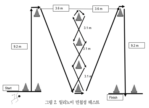 일리노이 민첩성 테스트. ⓒ황만기